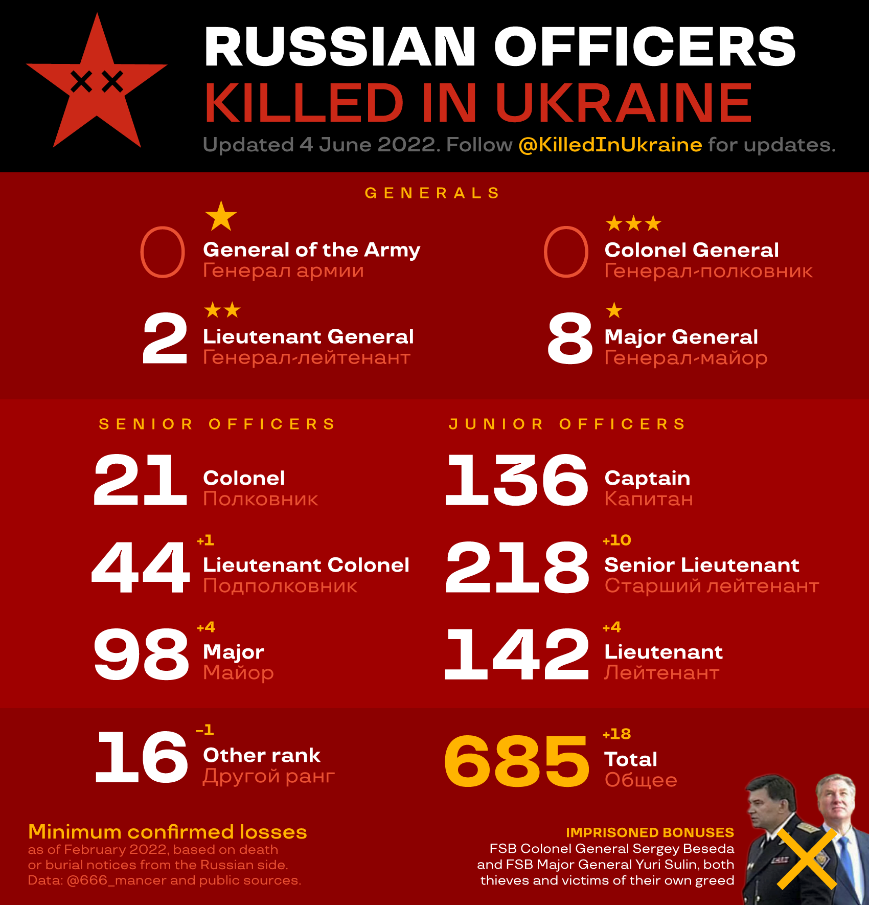 2022.06.04.Oficiales rusos caídos en combate.png