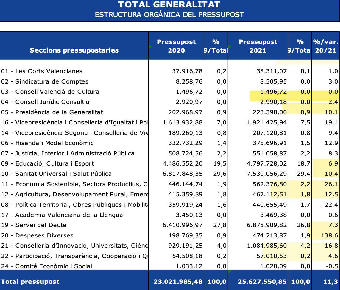 presupuestos comunitat valenciana.jpg