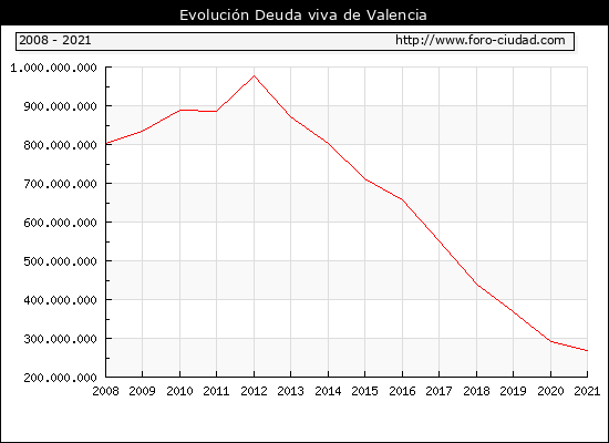 2008-2021.Deuda viva Valencia.png