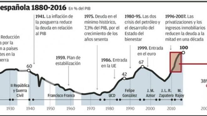 1930-2010.Deuda pública española.jpg