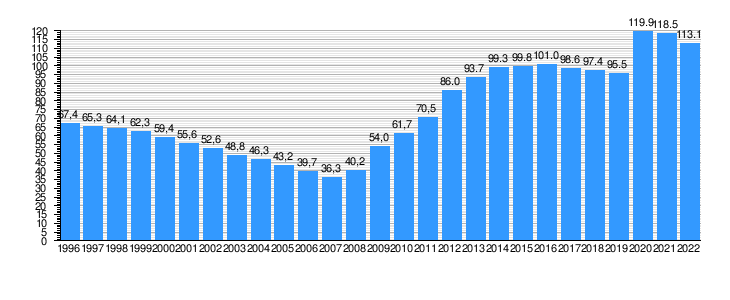1996-2022.Deuda pública.png
