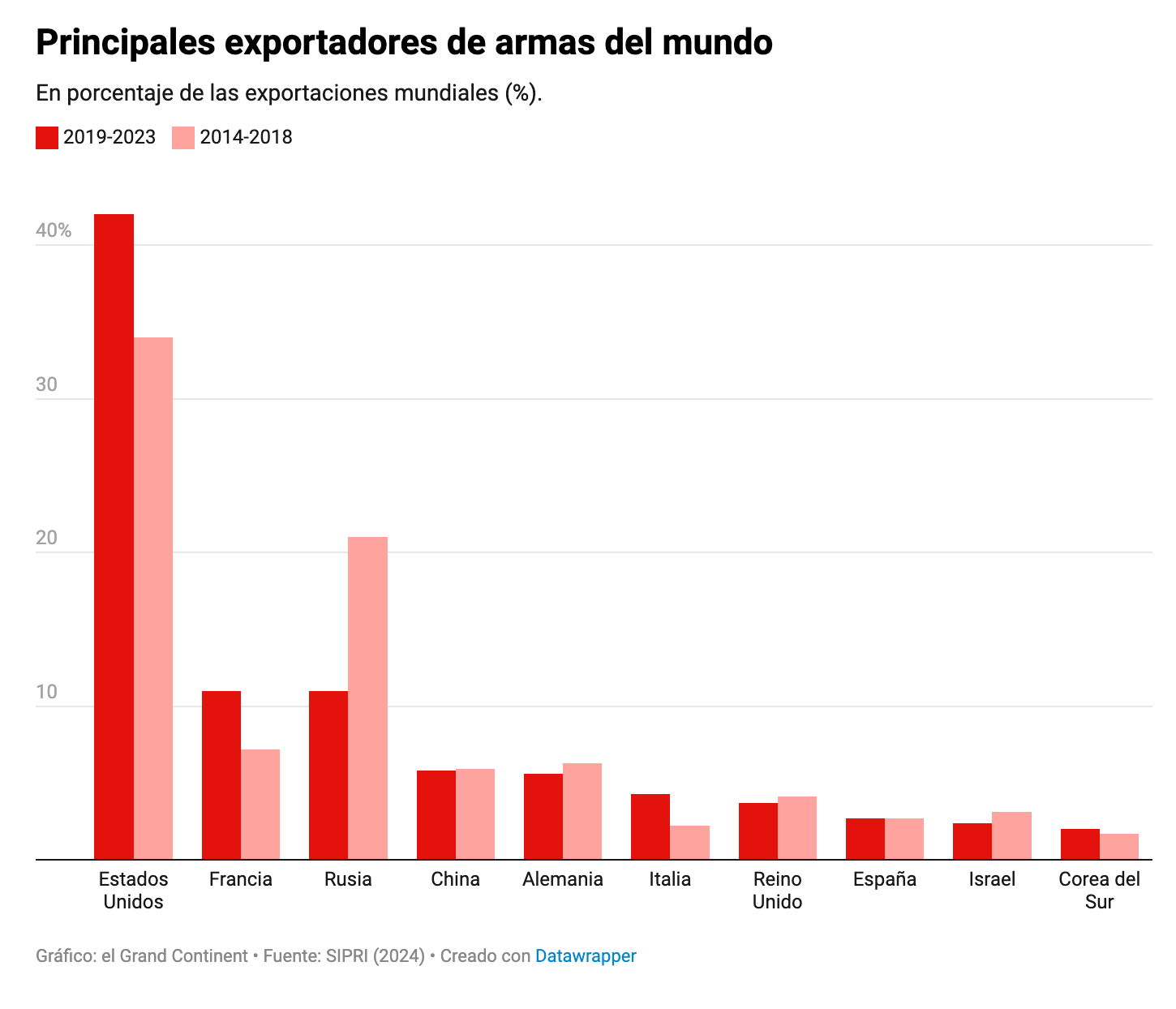 2023.Principales exportadores de armas.png