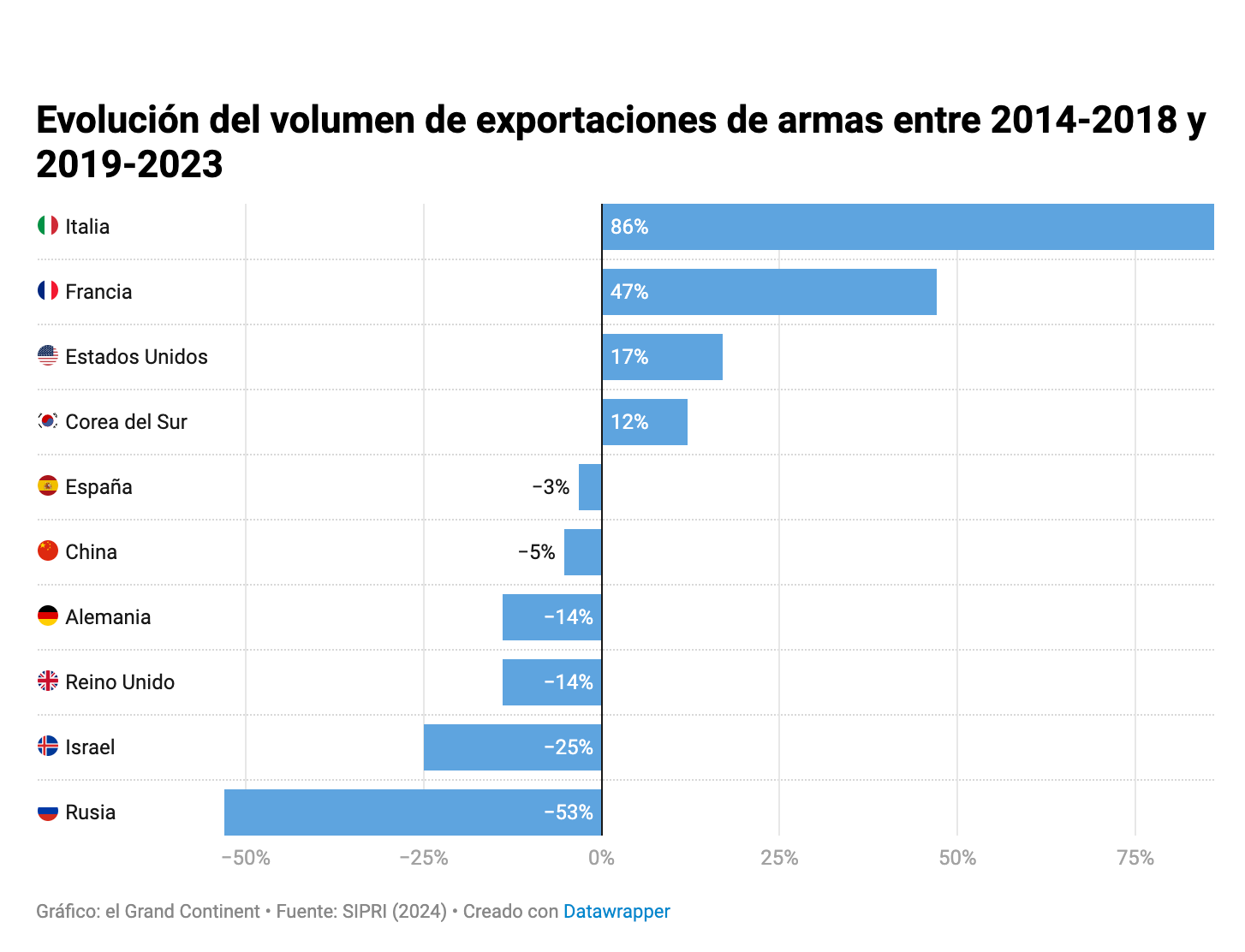 2023.Evolución exportacion armas.png