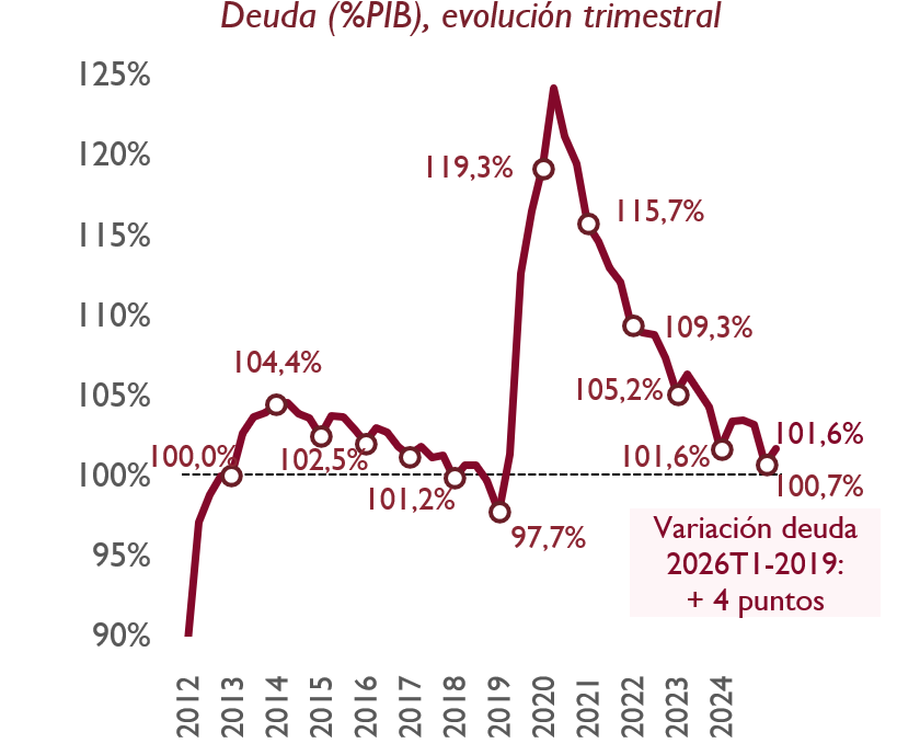 deuda pública España