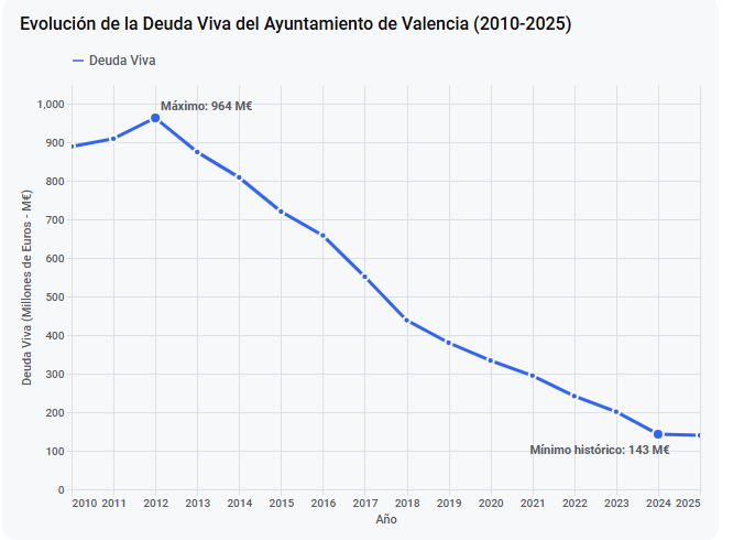 Deuda ayuntamiento de Valencia