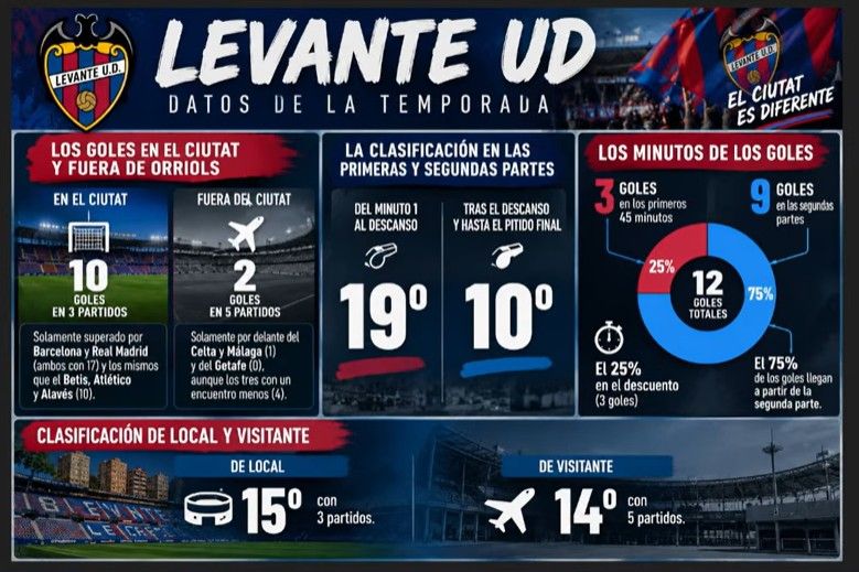 Datos Levante UD