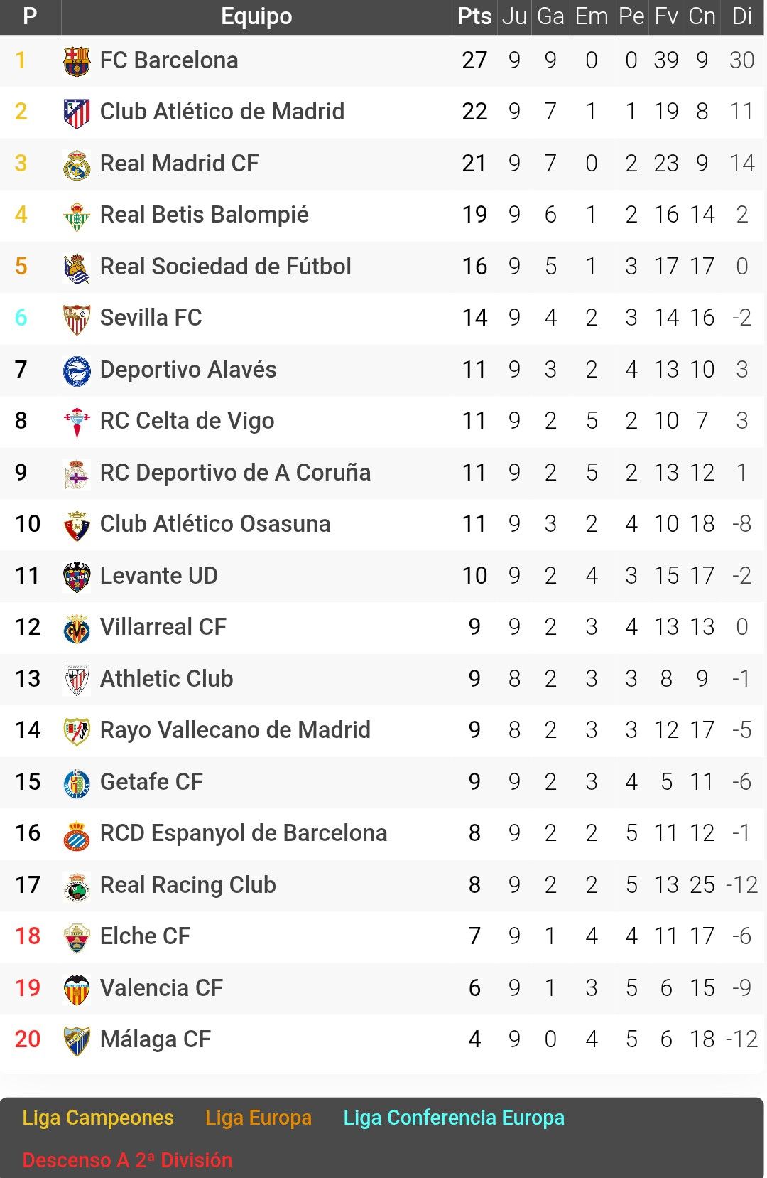 Classificació de Primera Divisió 26/27